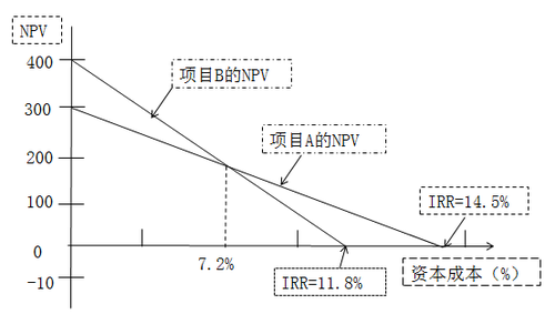 高級會計實務
