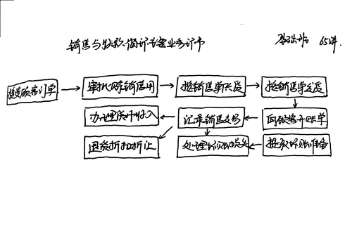 實務(wù)循環(huán)的流程圖1