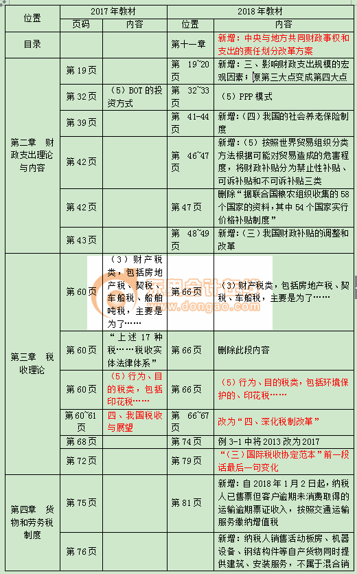 2018中級經(jīng)濟師《財政稅收》教材變化詳情