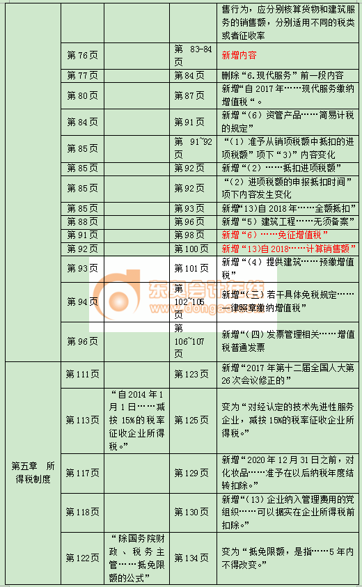 2018中級經(jīng)濟師《財政稅收》教材變化