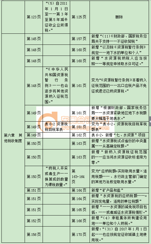 中級經(jīng)濟師財政稅收