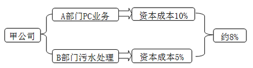 2018《高級會計實務(wù)》基礎(chǔ)班：項目風(fēng)險的處置
