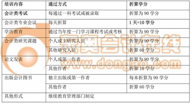 初級(jí)會(huì)計(jì)請(qǐng)注意！多地2018年會(huì)計(jì)繼續(xù)教育細(xì)則已出臺(tái)，速看東奧解讀！