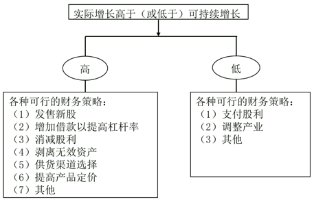 2018《高級(jí)會(huì)計(jì)實(shí)務(wù)》基礎(chǔ)班：企業(yè)可持續(xù)增長與增長管理策略