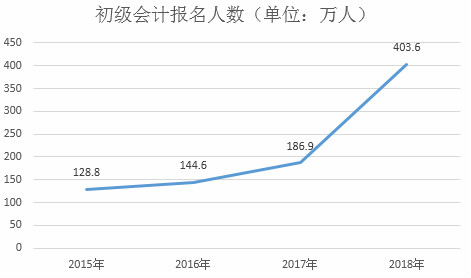 通關(guān)難！2019年初級會計報名人數(shù)竟會突破500萬？