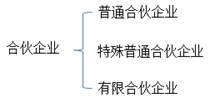 中級會計(jì)職稱-財(cái)管知識點(diǎn)