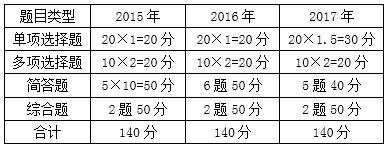 涉稅服務實務考試題型