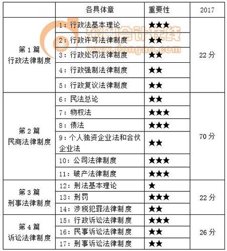 涉稅服務相關(guān)法律各章重要程度