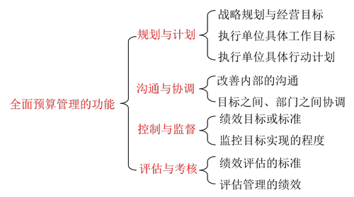 高級會計實務(wù)知識點全面預(yù)算管理的功能