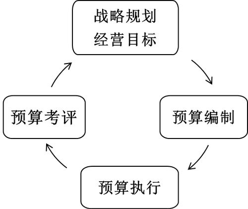 2018《高級會(huì)計(jì)實(shí)務(wù)》基礎(chǔ)班：全面預(yù)算管理的原則