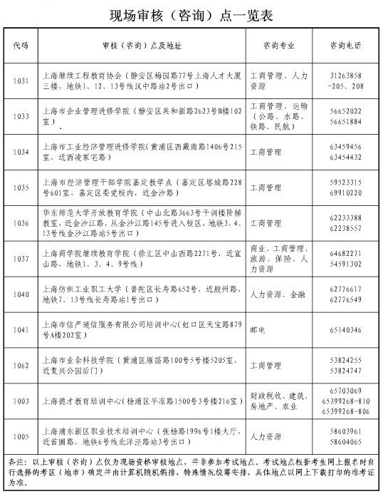 中級(jí)經(jīng)濟(jì)師現(xiàn)場(chǎng)審核地點(diǎn)