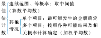 中級會計實(shí)務(wù)重要考點(diǎn)