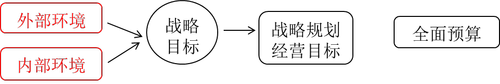 2018《高級會計實務(wù)》基礎(chǔ)班：全面預(yù)算管理的應(yīng)用環(huán)境