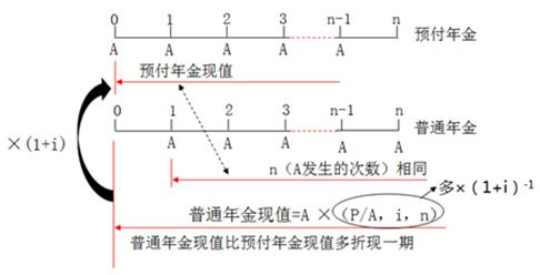 預付年金現(xiàn)值