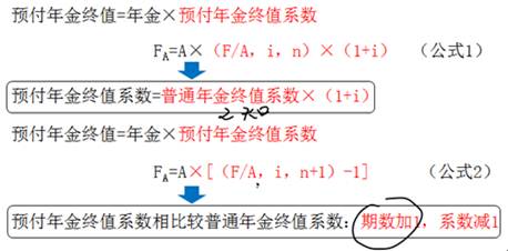 預付年金終值系數(shù)與普通年金終值系數(shù)