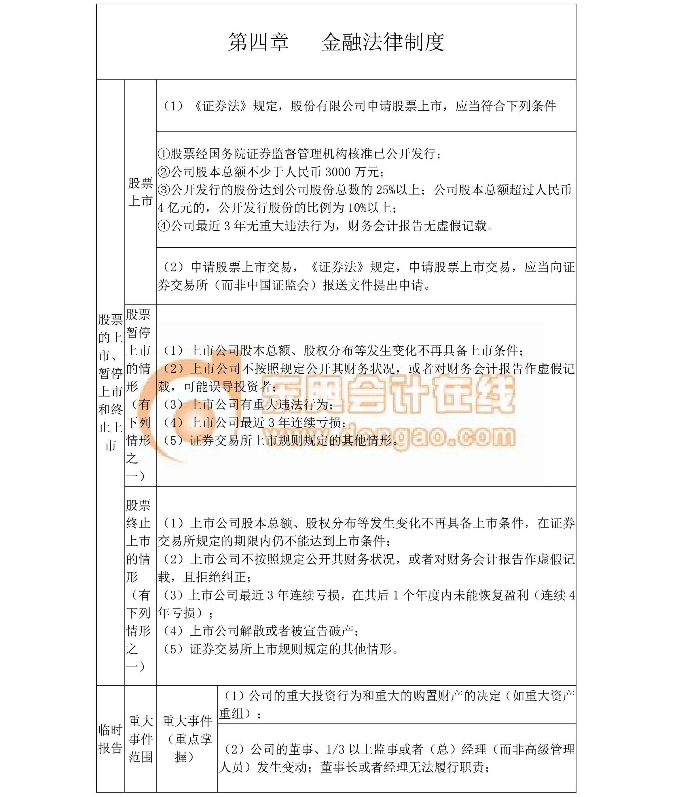 中級經濟法核心考點總結（第四章）