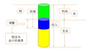 應(yīng)納稅所得額的計算