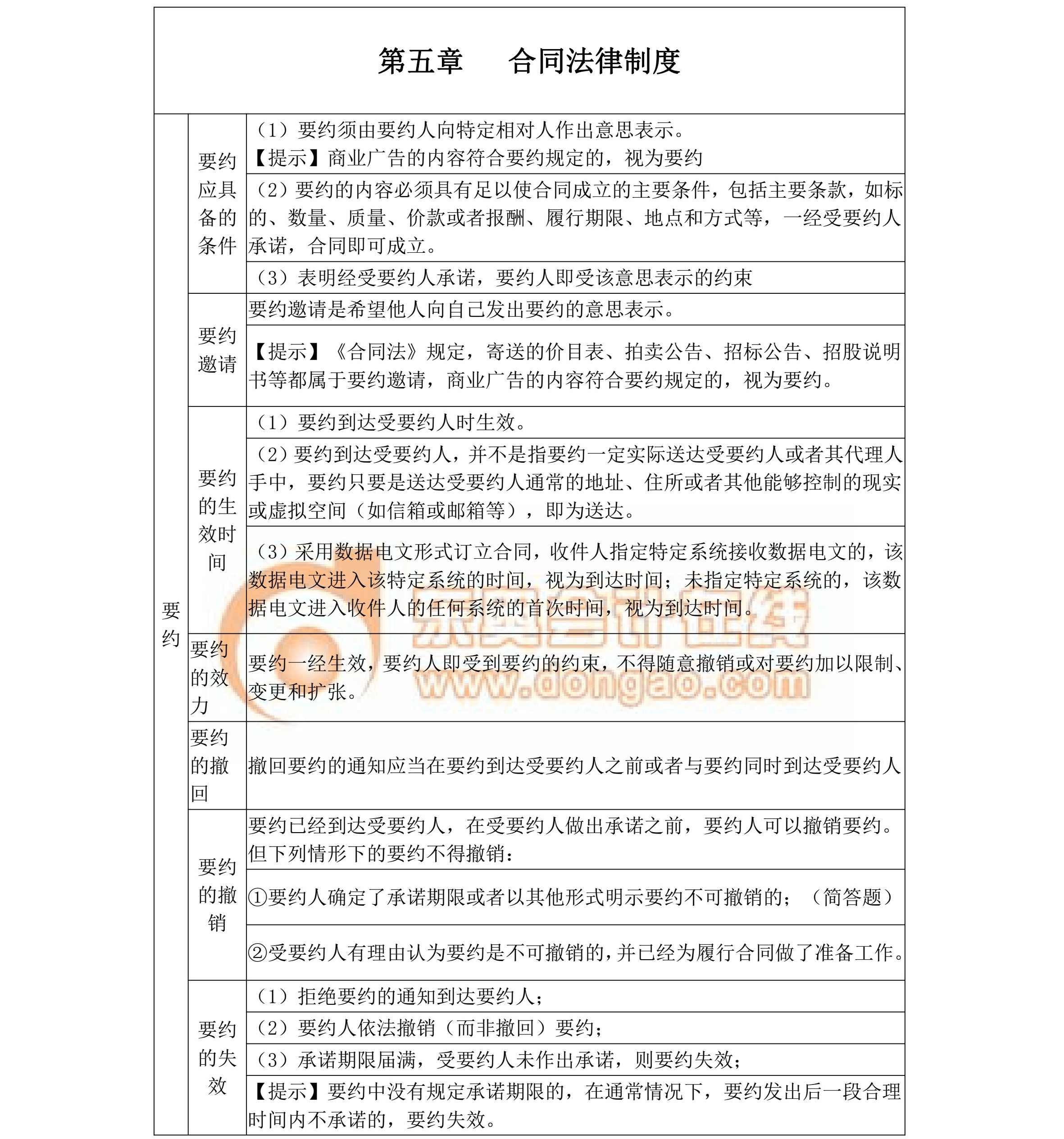 中級經(jīng)濟法備考干貨