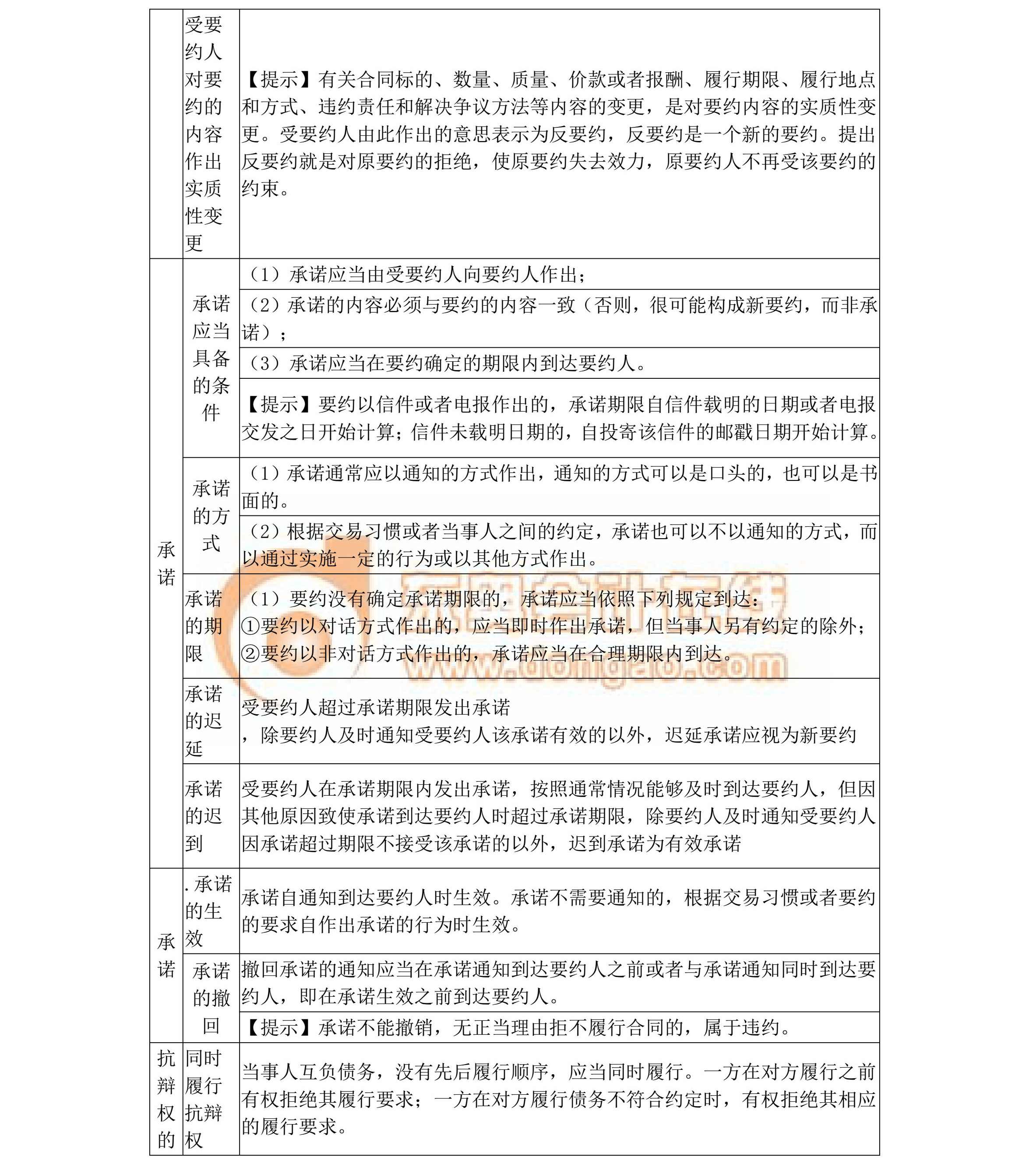 中級經(jīng)濟法核心考點總結（第五章）