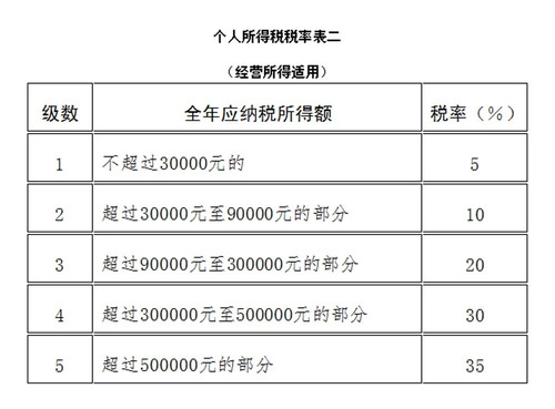 稅務(wù)師：個人所得稅稅率表二