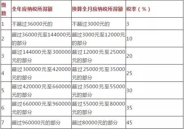 個(gè)人所得稅稅率表