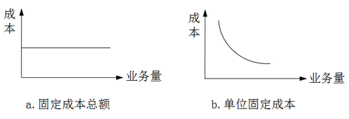 稅務師：固定成本的基本特征