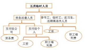 稅法上的“臨時(shí)工”