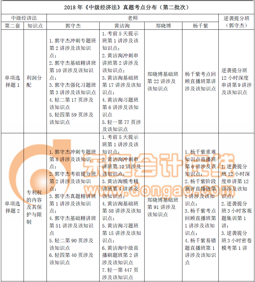 《中級經(jīng)濟法》真題考點總結(jié)(第二批)