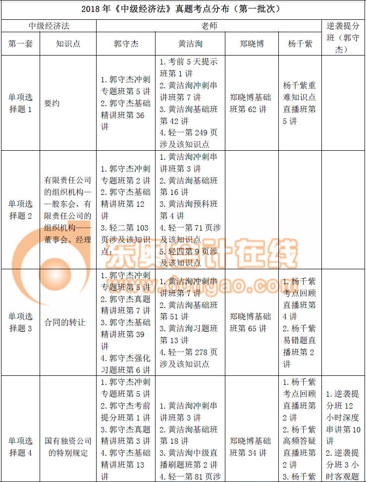 《中級經(jīng)濟法》真題考點總結(jié)(第一批) 