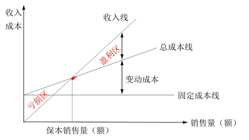  稅務(wù)師：盈虧臨界點的概念 