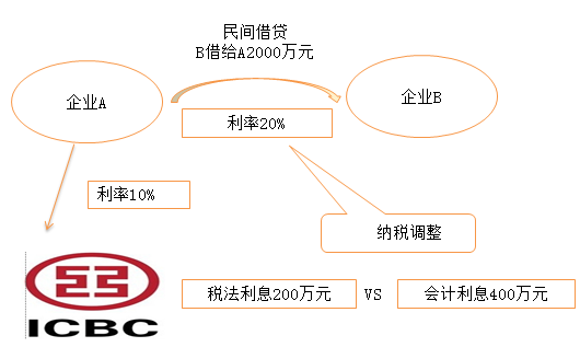 民間借貸，B借給A2000萬元