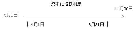 稅務(wù)師：借款費用時間確定