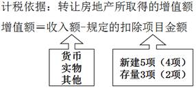 稅務(wù)師：計稅依據(jù)的審核