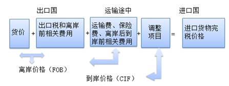 稅務(wù)師：進(jìn)口貨物完稅價(jià)格所包含的因素