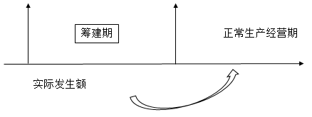 籌建期間，發(fā)生的廣告費和業(yè)務宣傳費