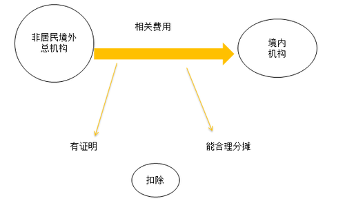 總機構(gòu)分攤的費用