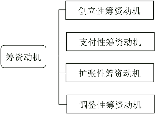 《財(cái)務(wù)與會計(jì)》高頻考點(diǎn)：企業(yè)籌資動機(jī)