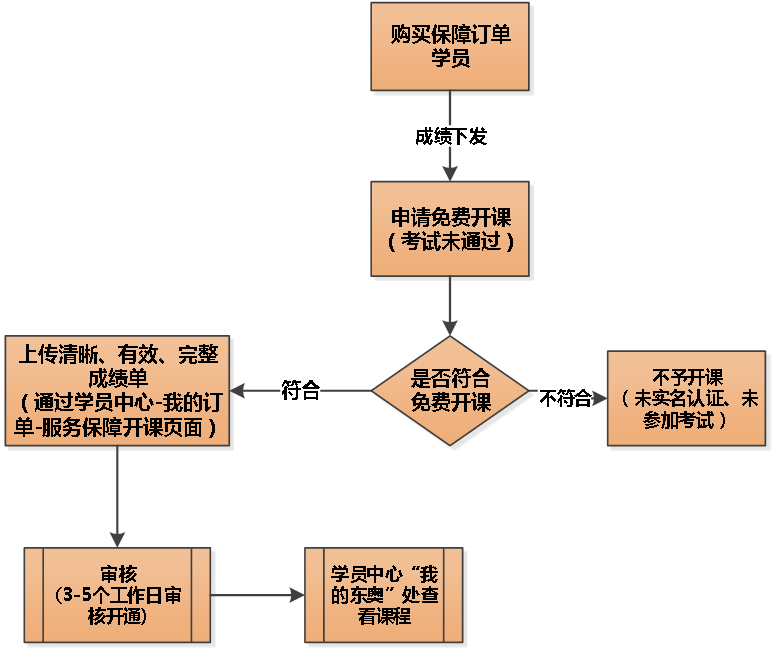 2019中級會計免費開課流程