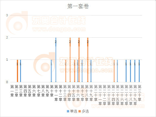 注會(huì)會(huì)計(jì)第一套卷客觀題