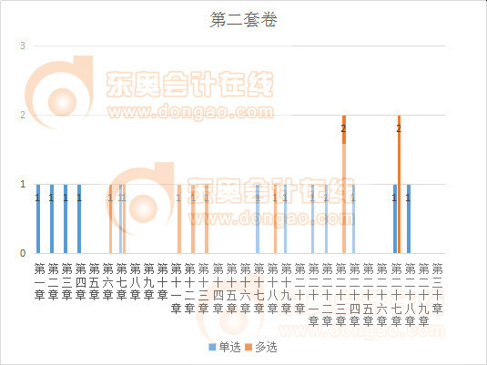 注會(huì)會(huì)計(jì)第二套卷客觀題