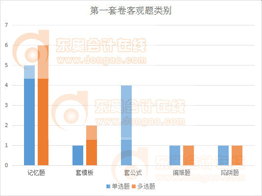 注會(huì)會(huì)計(jì)卷一客觀題類(lèi)別
