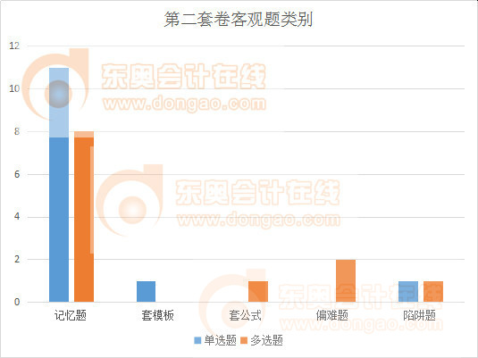 注會(huì)會(huì)計(jì)卷二客觀題類(lèi)別