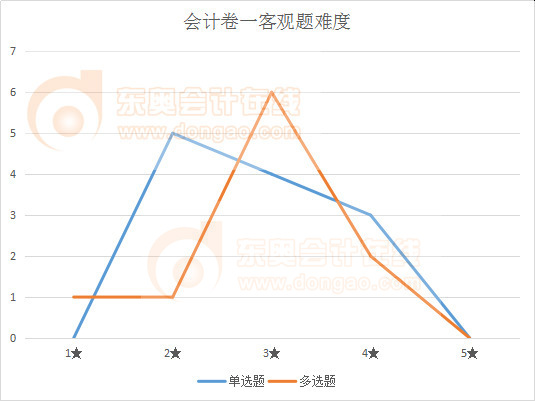 注會(huì)會(huì)計(jì)卷1客觀題難度