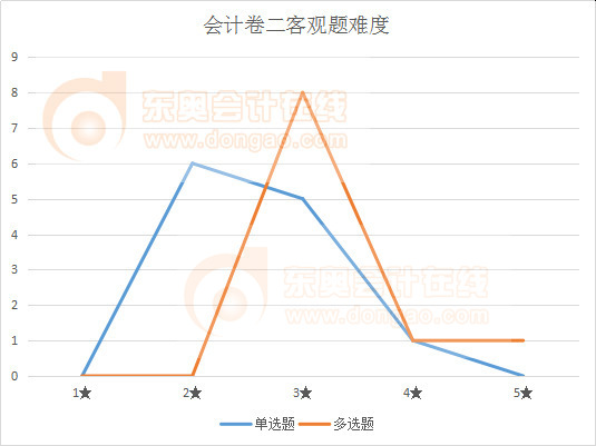注會(huì)會(huì)計(jì)卷2客觀題難度