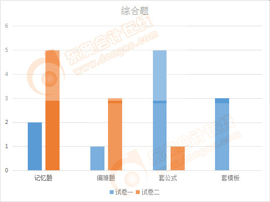 注會會計(jì)綜合題形式