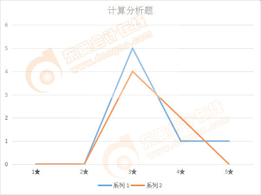 注會會計(jì)計(jì)算分析題難度