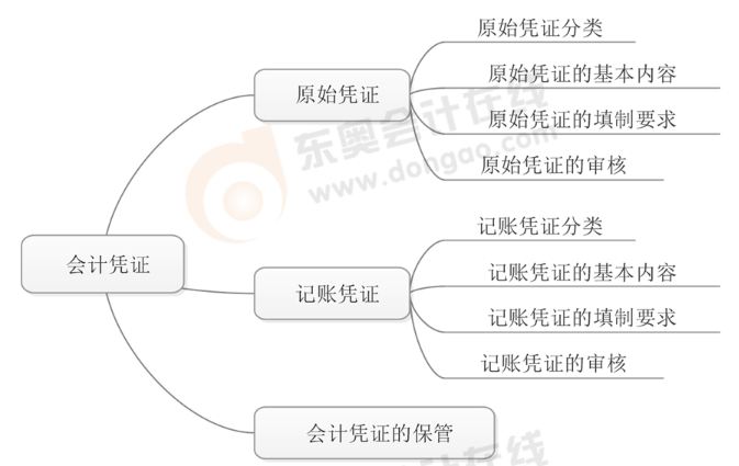 初級(jí)會(huì)計(jì)報(bào)名