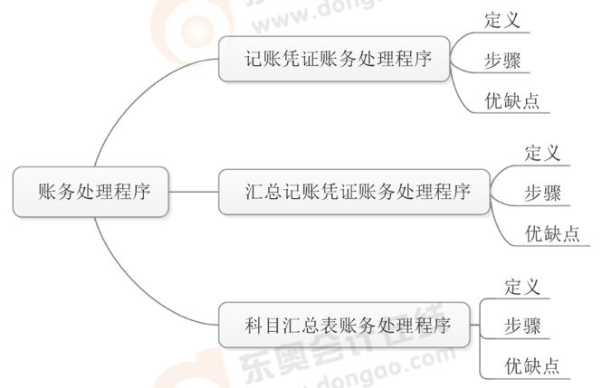初級(jí)會(huì)計(jì)師學(xué)習(xí)計(jì)劃
