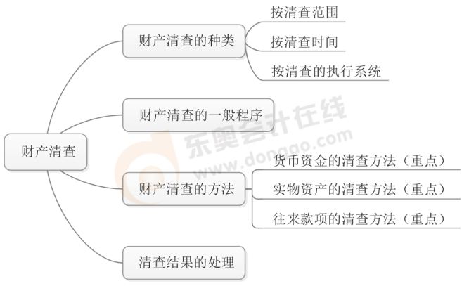 初級(jí)會(huì)計(jì)職稱學(xué)習(xí)計(jì)劃