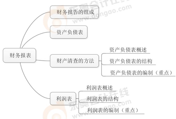 初級(jí)會(huì)計(jì)財(cái)務(wù)報(bào)表